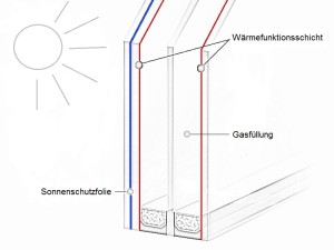 Sonnenschutzglas